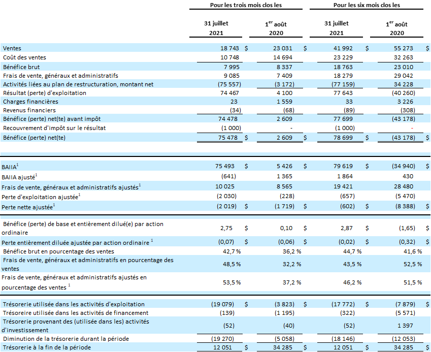 Financial Table